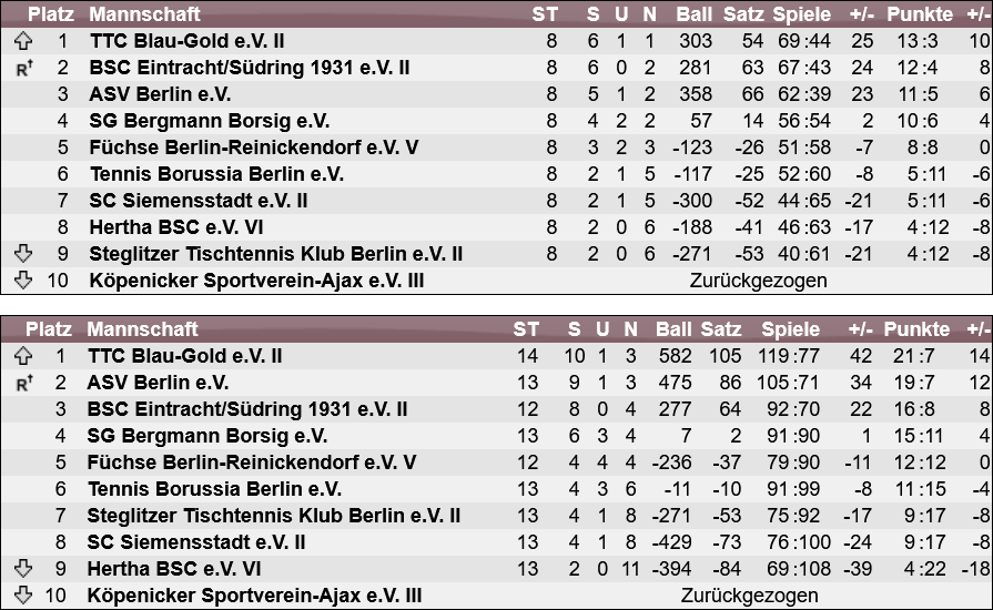 Landesliga Berlin: Tabellen der Vor- und Rückrunde