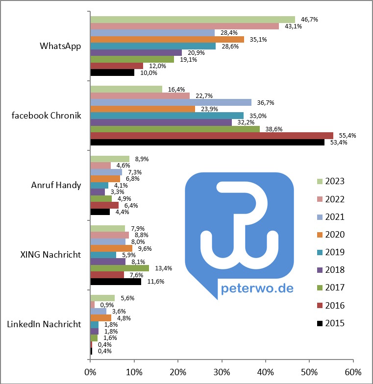 Peters Glückwunsch-Statistik 2023