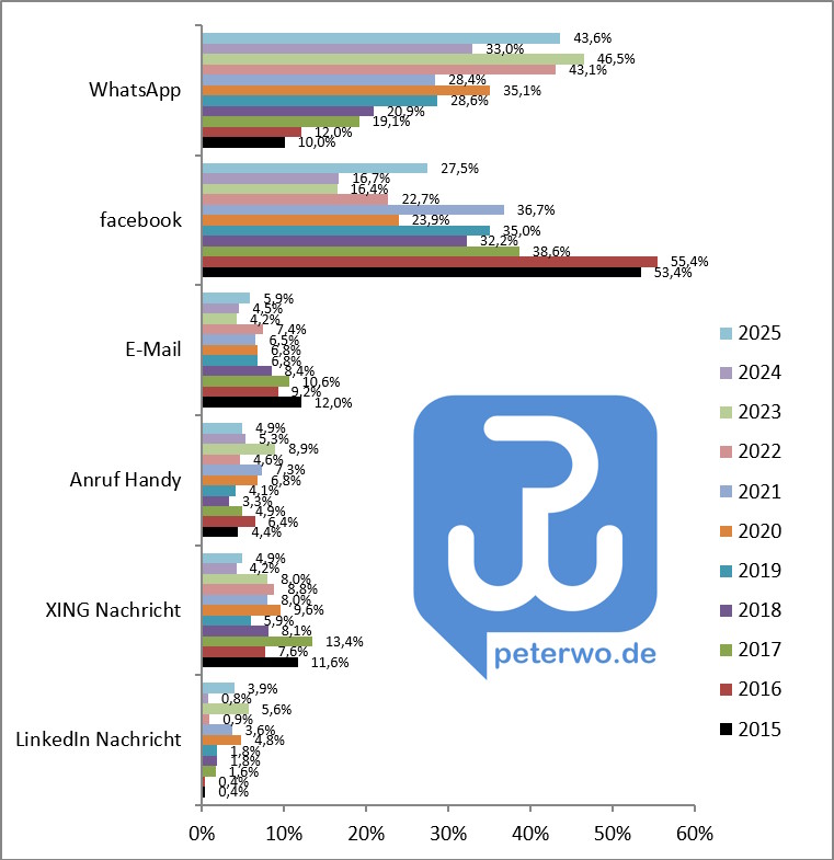Glückwunschstatistik 2025