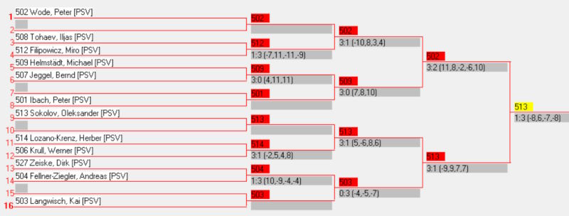 Endrunde der PSV-Vereinsmeisterschaft 2024