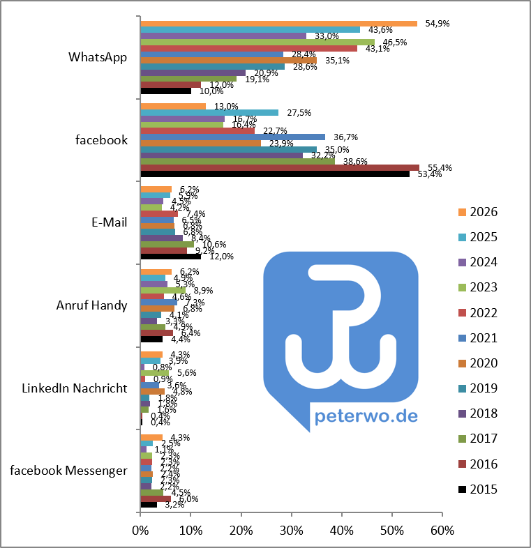 Glückwunschstatistik 2026